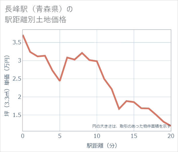 長峰駅(青森県)の徒歩距離別の土地坪単価