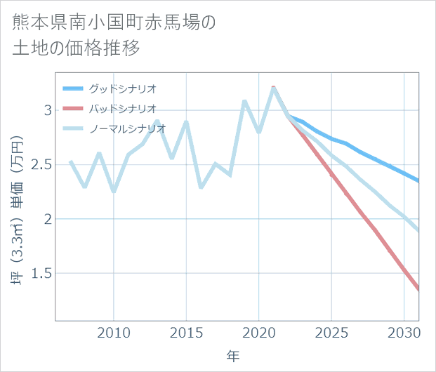熊本県南小国町赤馬場の土地価格推移