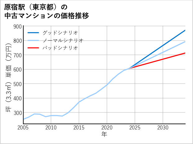 原宿駅（東京都）の中古マンション価格推移
