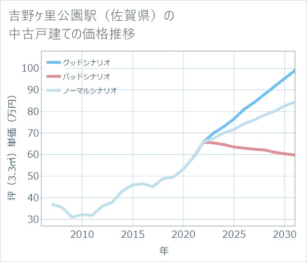 吉野ケ里公園駅（佐賀県）の中古戸建て価格推移