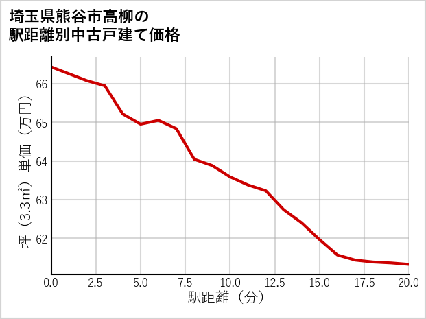 埼玉県熊谷市高柳の徒歩距離別の中古戸建て坪単価