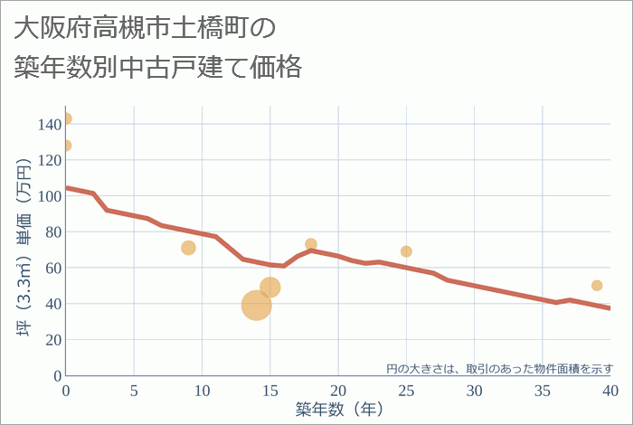 大阪府高槻市土橋町の築年数別の中古戸建て坪単価