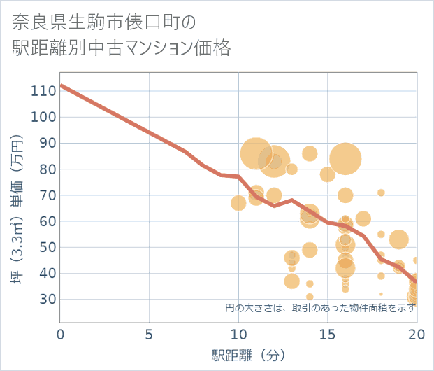 奈良県生駒市俵口町の徒歩距離別の中古マンション坪単価