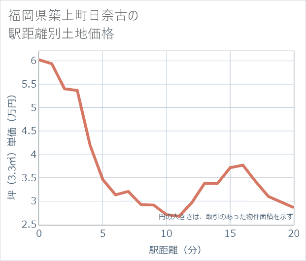 福岡県築上町日奈古の徒歩距離別の土地坪単価