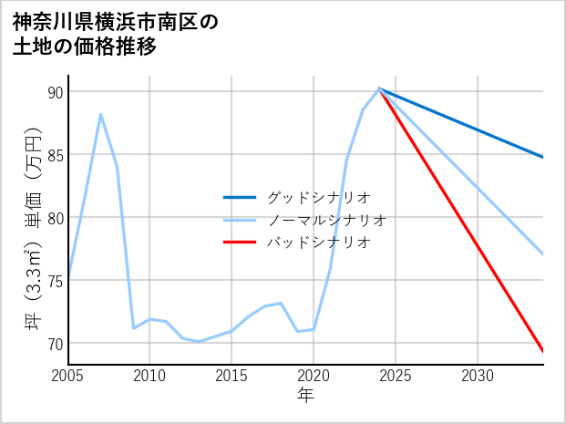 神奈川県横浜市南区中島町の土地価格推移