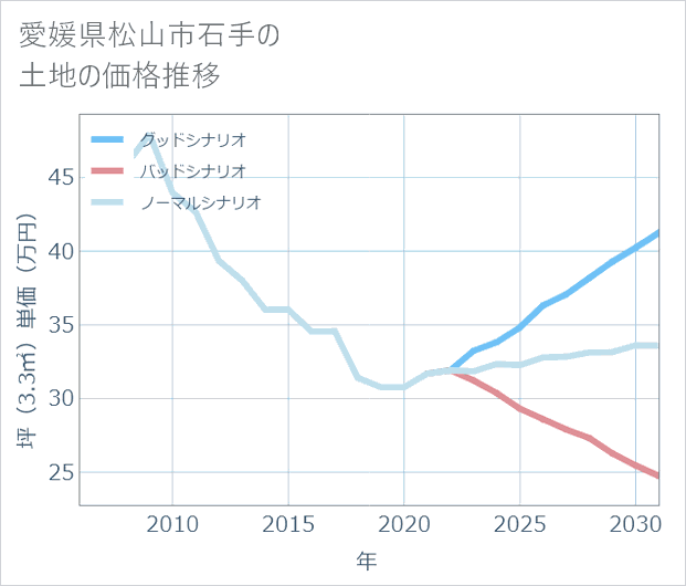 愛媛県松山市石手の土地価格推移