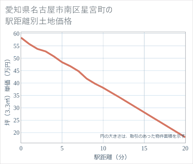 愛知県名古屋市南区星宮町の徒歩距離別の土地坪単価