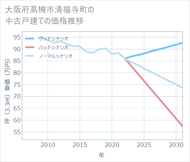 大阪府高槻市清福寺町の中古戸建て価格推移