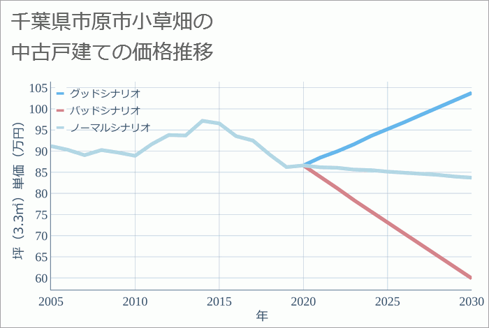 千葉県市原市小草畑の中古戸建て価格推移