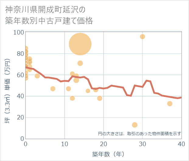 神奈川県開成町延沢の築年数別の中古戸建て坪単価