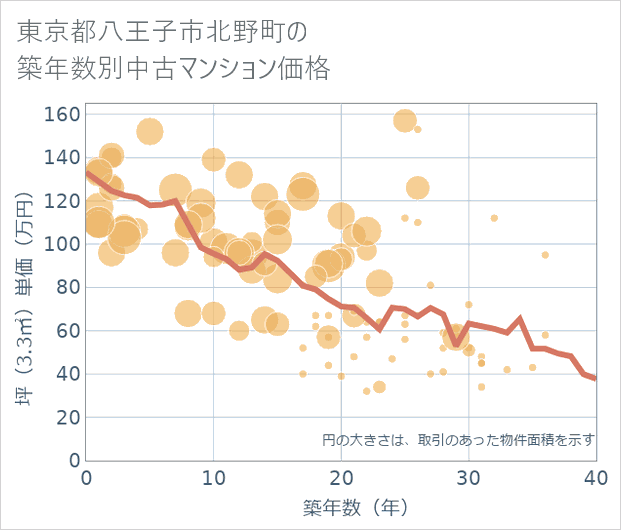 東京都八王子市北野町の築年数別の中古マンション坪単価