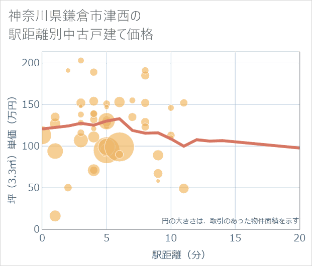 神奈川県鎌倉市津西の徒歩距離別の中古戸建て坪単価