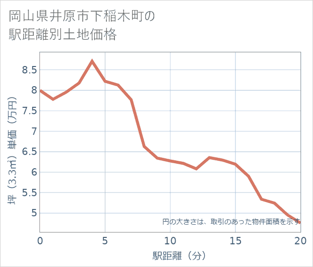 岡山県井原市下稲木町の徒歩距離別の土地坪単価