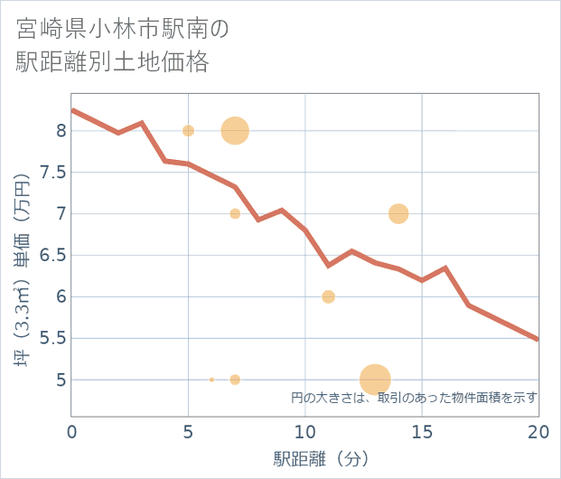 宮崎県小林市駅南の徒歩距離別の土地坪単価