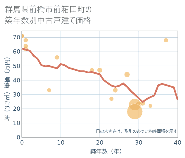 群馬県前橋市前箱田町の築年数別の中古戸建て坪単価
