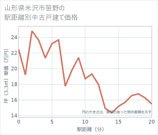 山形県米沢市笹野の徒歩距離別の中古戸建て坪単価