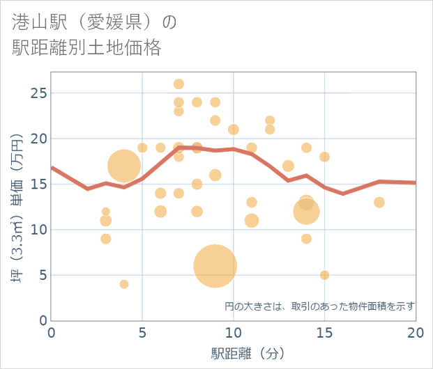 港山駅(愛媛県)の徒歩距離別の土地坪単価