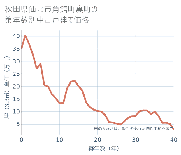 秋田県仙北市角館町裏町の築年数別の中古戸建て坪単価