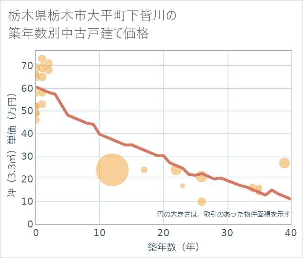 栃木県栃木市大平町下皆川の築年数別の中古戸建て坪単価