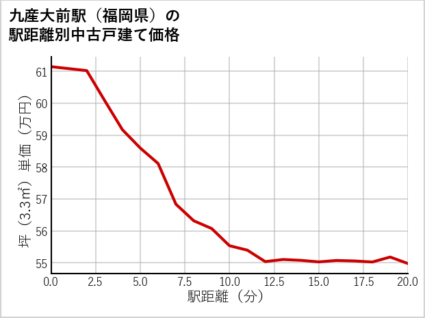 九産大前駅（福岡県）の徒歩距離別の中古戸建て坪単価