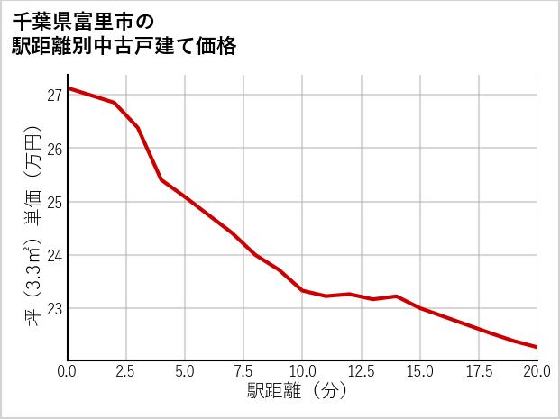 千葉県富里市の徒歩距離別の中古戸建て坪単価