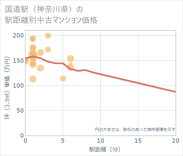 国道駅(神奈川県)の徒歩距離別の中古マンション坪単価