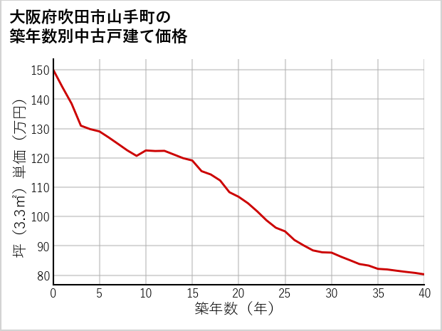 大阪府吹田市山手町の築年数別の中古戸建て坪単価
