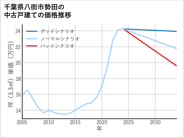 千葉県八街市勢田の中古戸建て価格推移