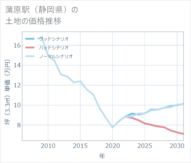 蒲原駅(静岡県)の土地価格推移