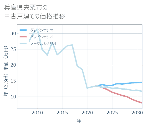 兵庫県宍粟市の中古戸建て価格推移
