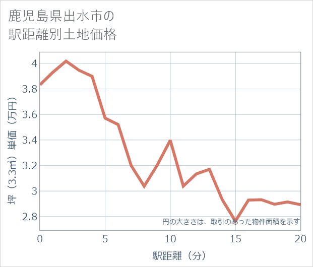 鹿児島県出水市の徒歩距離別の土地坪単価
