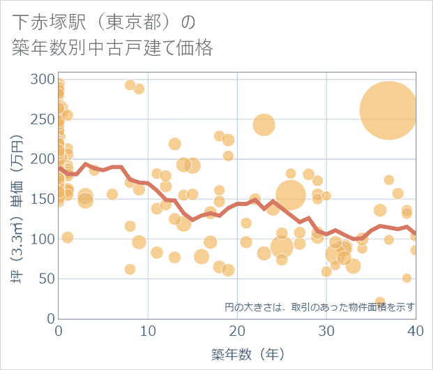 下赤塚駅(東京都)の築年数別の中古戸建て坪単価
