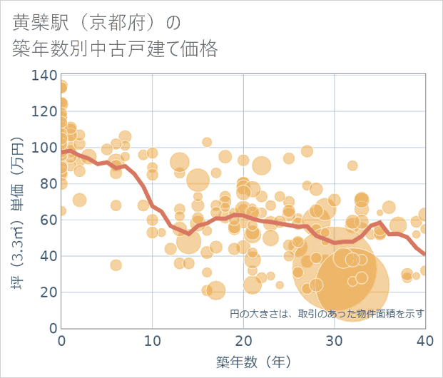 黄檗駅(京都府)の築年数別の中古戸建て坪単価