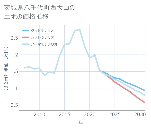 茨城県八千代町西大山の土地価格推移