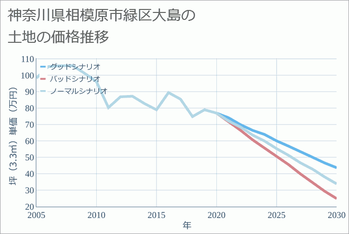 神奈川県相模原市緑区大島の土地価格推移