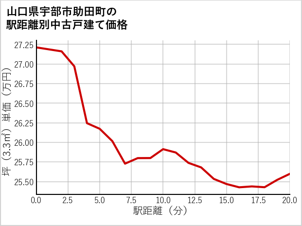 山口県宇部市助田町の徒歩距離別の中古戸建て坪単価