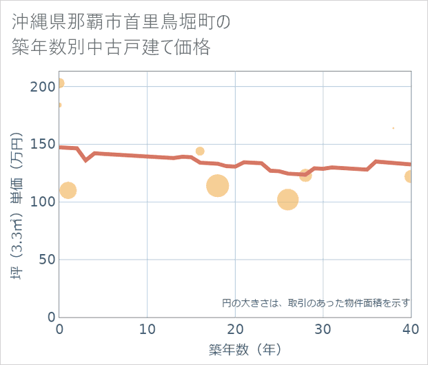 沖縄県那覇市首里鳥堀町の築年数別の中古戸建て坪単価