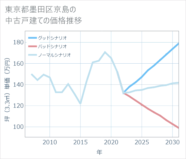 東京都墨田区京島の中古戸建て価格推移