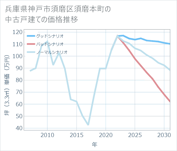 兵庫県神戸市須磨区須磨本町の中古戸建て価格推移