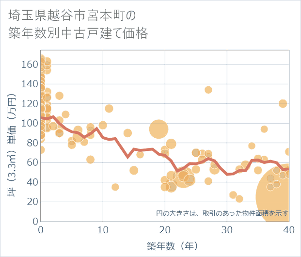 埼玉県越谷市宮本町の築年数別の中古戸建て坪単価