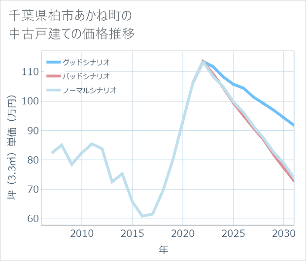 千葉県柏市あかね町の中古戸建て価格推移