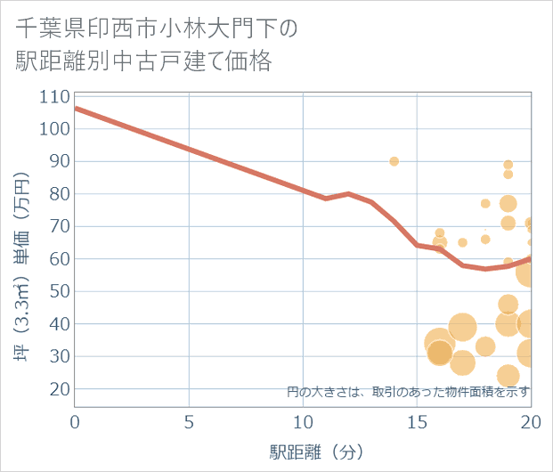 千葉県印西市小林大門下の徒歩距離別の中古戸建て坪単価