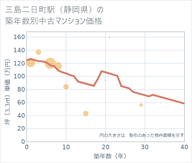 三島二日町駅(静岡県)の築年数別の中古マンション坪単価