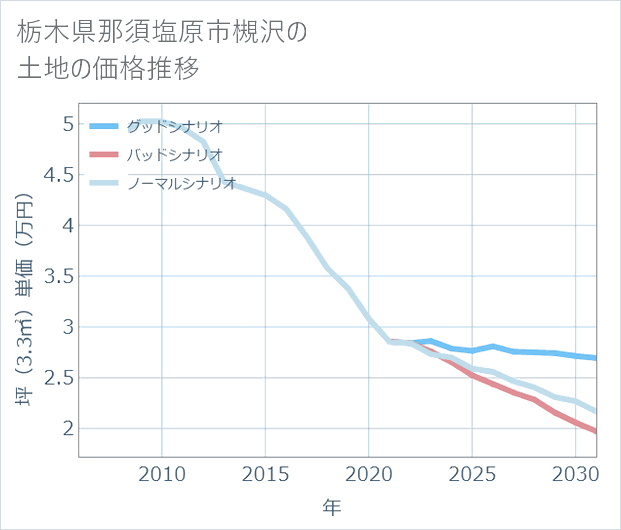 栃木県那須塩原市槻沢の土地価格推移