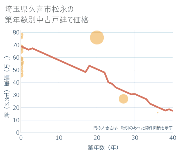 埼玉県久喜市松永の築年数別の中古戸建て坪単価