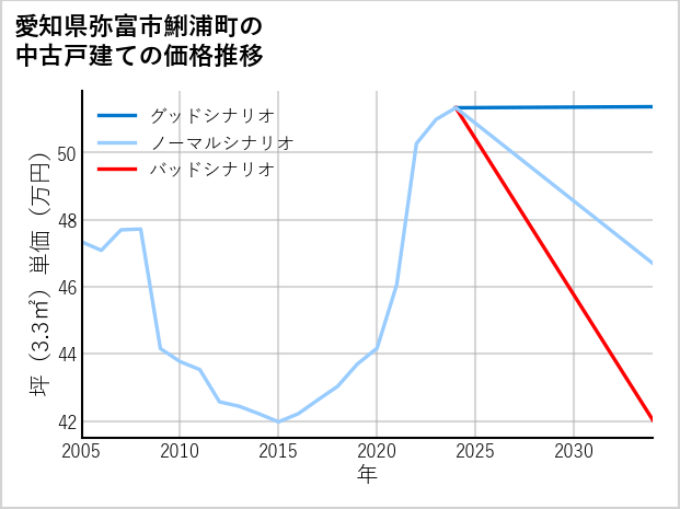 愛知県弥富市鯏浦町の中古戸建て価格推移