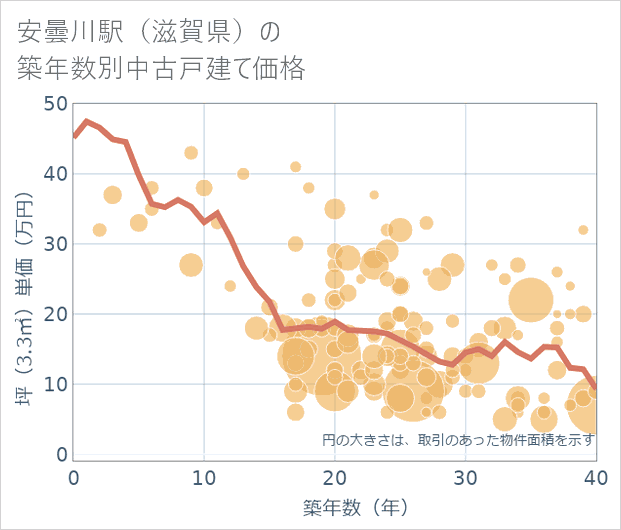 安曇川駅(滋賀県)の築年数別の中古戸建て坪単価
