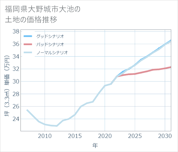福岡県大野城市大池の土地価格推移