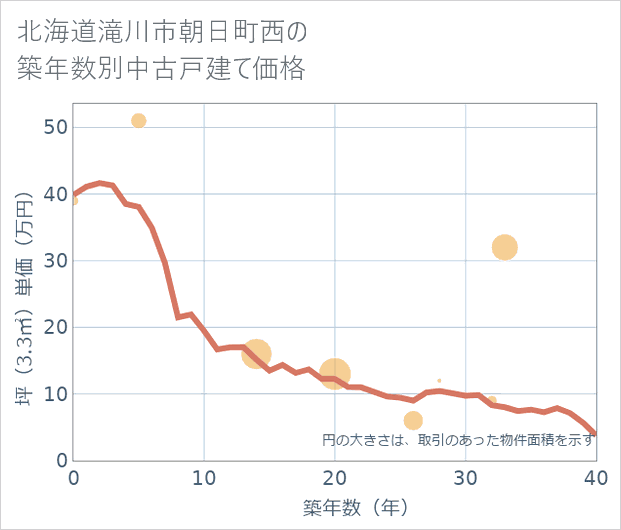 北海道滝川市朝日町西の築年数別の中古戸建て坪単価