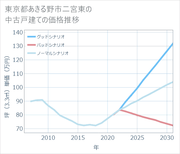 東京都あきる野市二宮東の中古戸建て価格推移